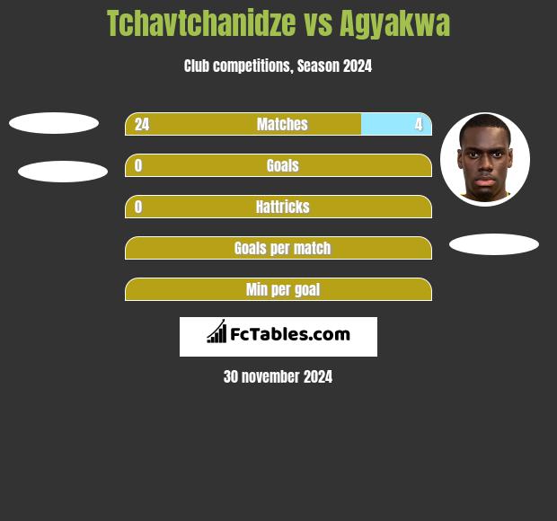 Tchavtchanidze vs Agyakwa h2h player stats