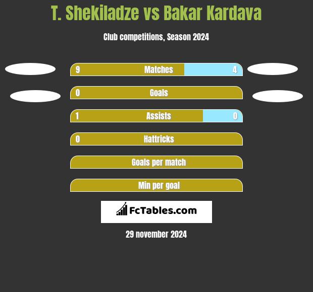 T. Shekiladze vs Bakar Kardava h2h player stats