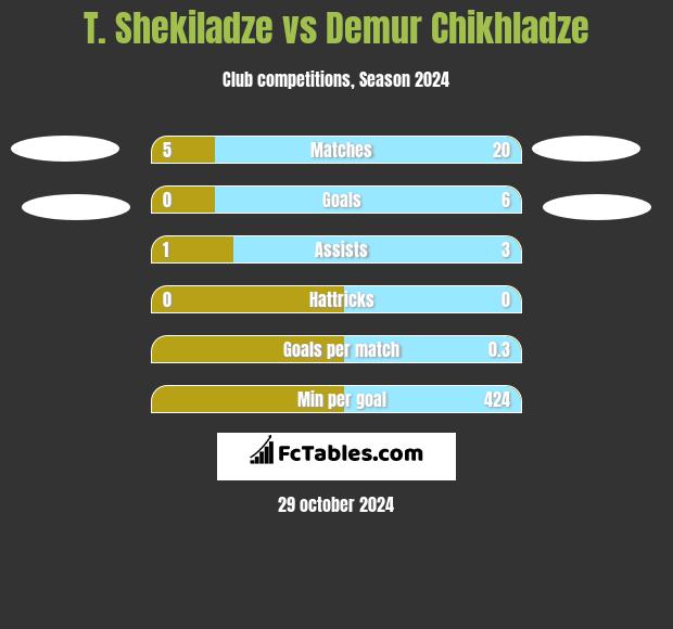 T. Shekiladze vs Demur Chikhladze h2h player stats