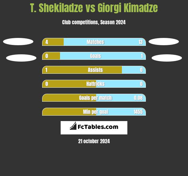 T. Shekiladze vs Giorgi Kimadze h2h player stats