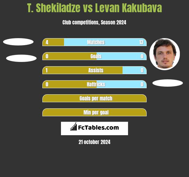 T. Shekiladze vs Levan Kakubava h2h player stats