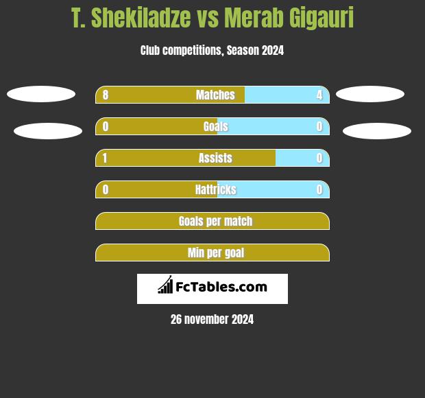 T. Shekiladze vs Merab Gigauri h2h player stats