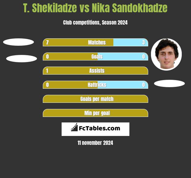 T. Shekiladze vs Nika Sandokhadze h2h player stats