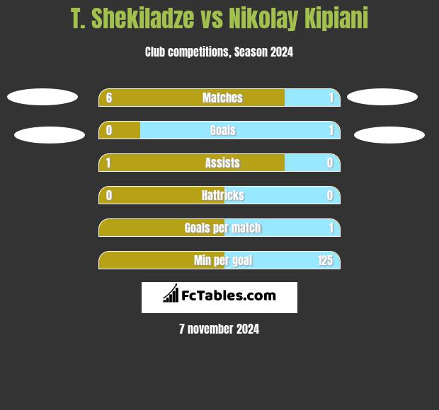 T. Shekiladze vs Nikołaj Kipiani h2h player stats