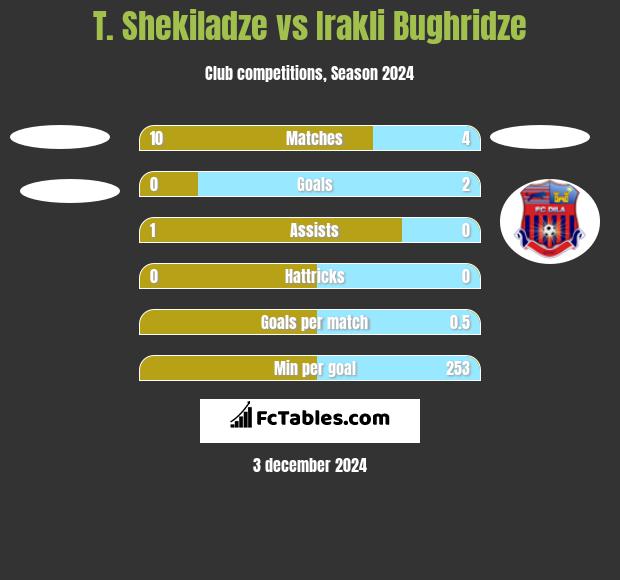 T. Shekiladze vs Irakli Bughridze h2h player stats