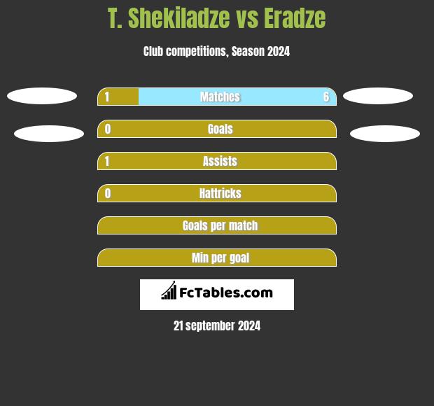 T. Shekiladze vs Eradze h2h player stats