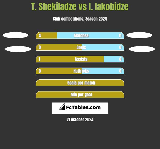 T. Shekiladze vs I. Iakobidze h2h player stats