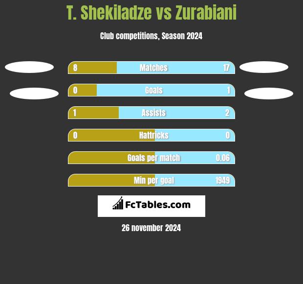 T. Shekiladze vs Zurabiani h2h player stats