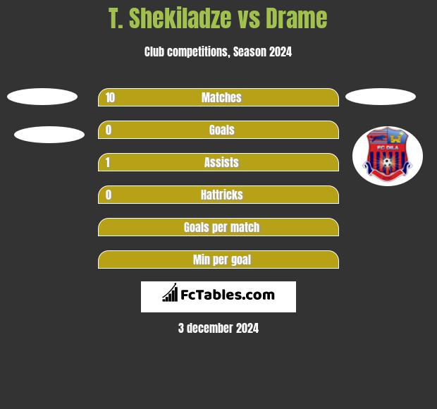 T. Shekiladze vs Drame h2h player stats