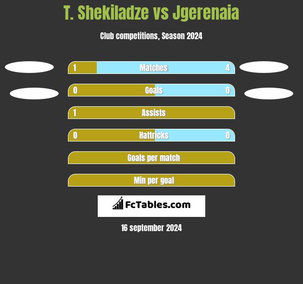 T. Shekiladze vs Jgerenaia h2h player stats