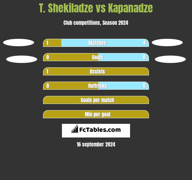 T. Shekiladze vs Kapanadze h2h player stats