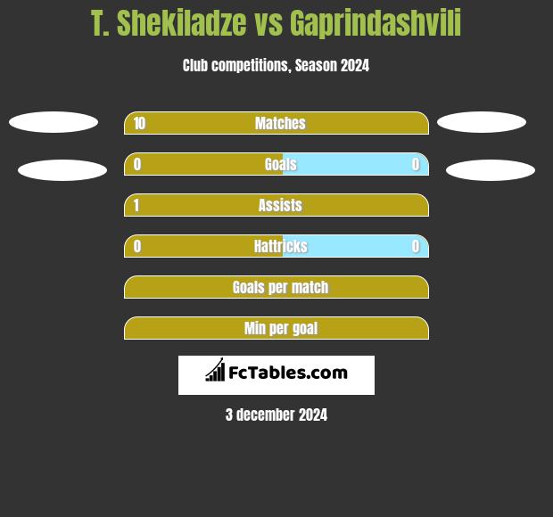 T. Shekiladze vs Gaprindashvili h2h player stats