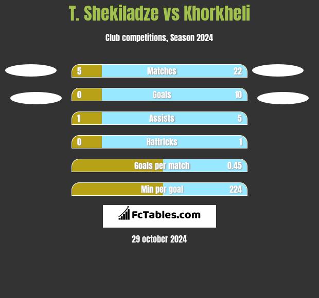 T. Shekiladze vs Khorkheli h2h player stats