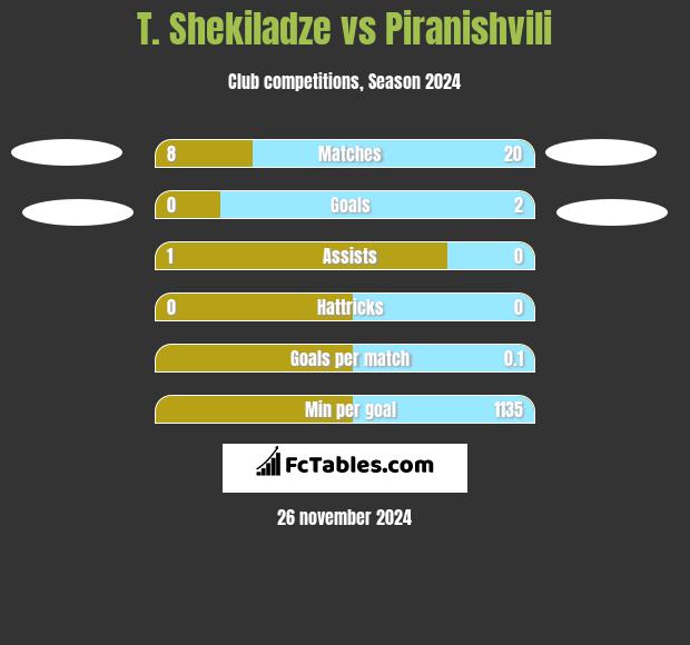 T. Shekiladze vs Piranishvili h2h player stats