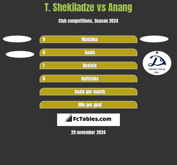 T. Shekiladze vs Anang h2h player stats