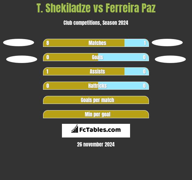 T. Shekiladze vs Ferreira Paz h2h player stats