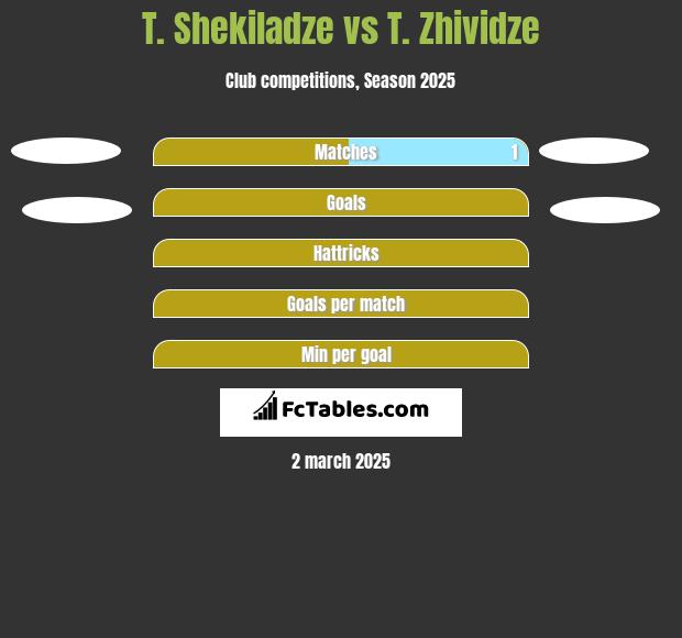 T. Shekiladze vs T. Zhividze h2h player stats