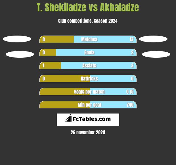 T. Shekiladze vs Akhaladze h2h player stats