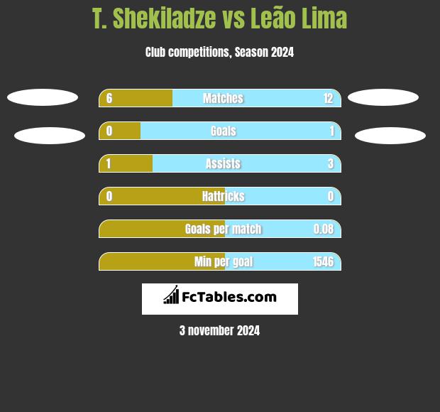 T. Shekiladze vs Leão Lima h2h player stats