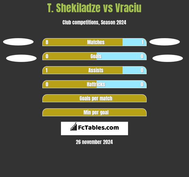 T. Shekiladze vs Vraciu h2h player stats