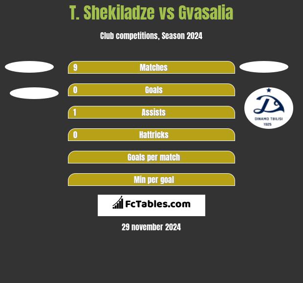 T. Shekiladze vs Gvasalia h2h player stats