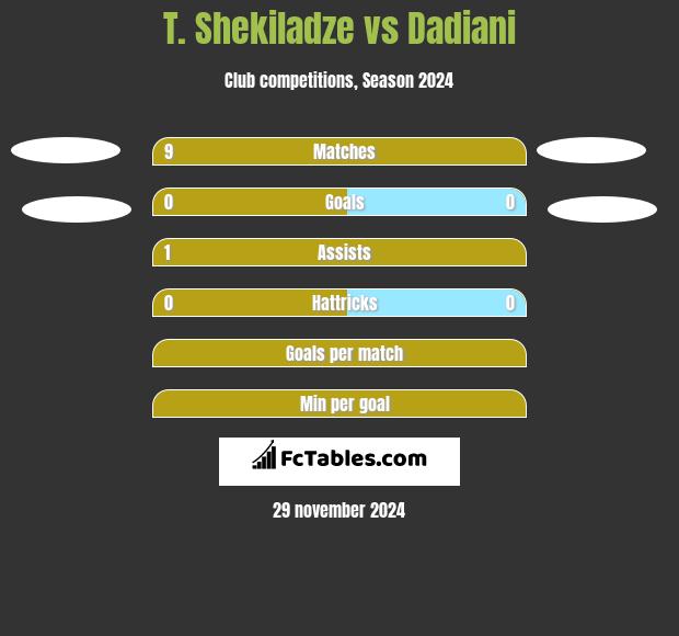 T. Shekiladze vs Dadiani h2h player stats