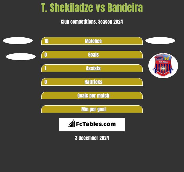 T. Shekiladze vs Bandeira h2h player stats