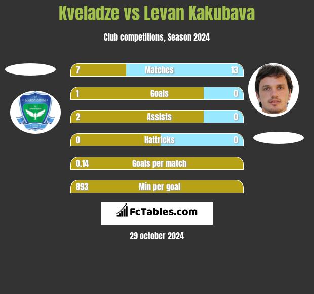 Kveladze vs Levan Kakubava h2h player stats