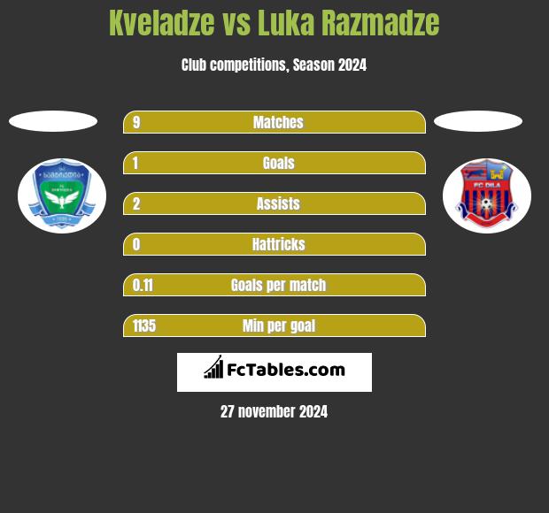 Kveladze vs Luka Razmadze h2h player stats