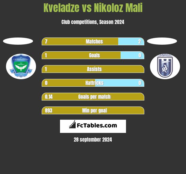 Kveladze vs Nikoloz Mali h2h player stats