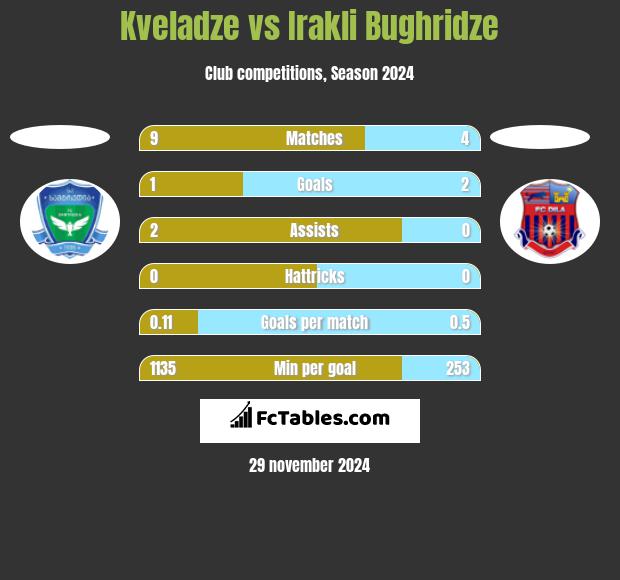 Kveladze vs Irakli Bughridze h2h player stats