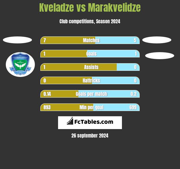 Kveladze vs Marakvelidze h2h player stats