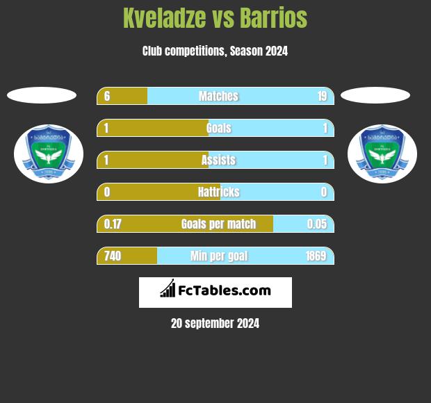 Kveladze vs Barrios h2h player stats