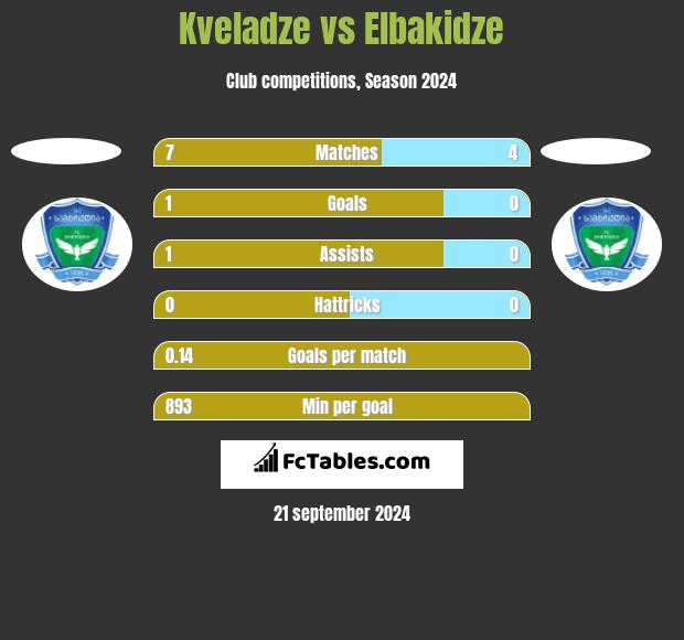 Kveladze vs Elbakidze h2h player stats