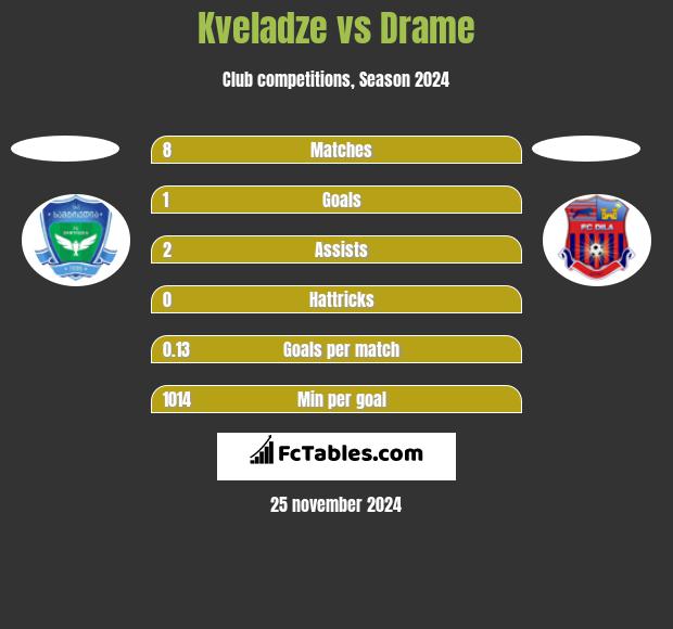 Kveladze vs Drame h2h player stats