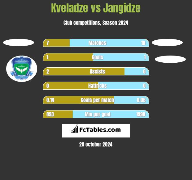 Kveladze vs Jangidze h2h player stats