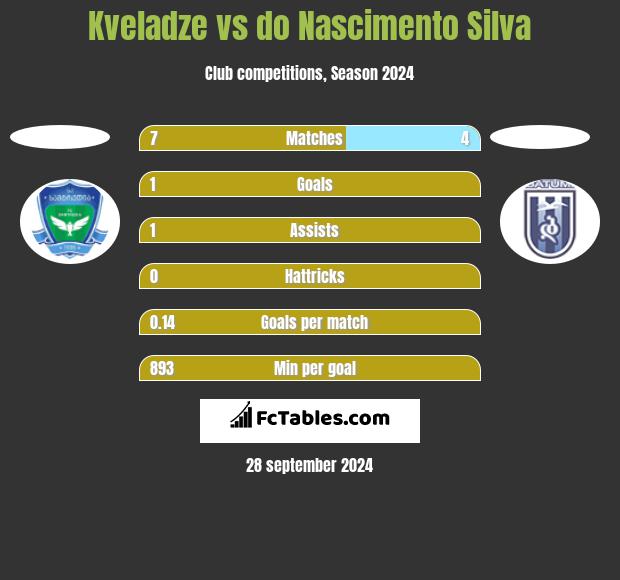 Kveladze vs do Nascimento Silva h2h player stats