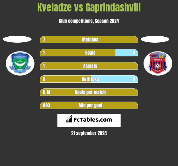 Kveladze vs Gaprindashvili h2h player stats