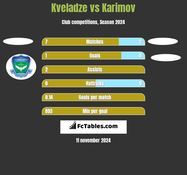 Kveladze vs Karimov h2h player stats