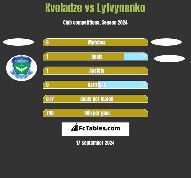 Kveladze vs Lytvynenko h2h player stats