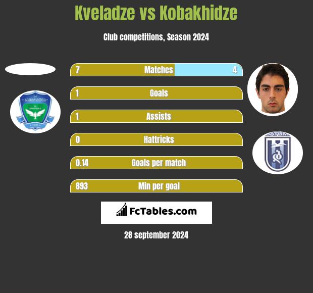 Kveladze vs Kobakhidze h2h player stats