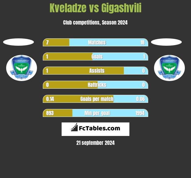 Kveladze vs Gigashvili h2h player stats