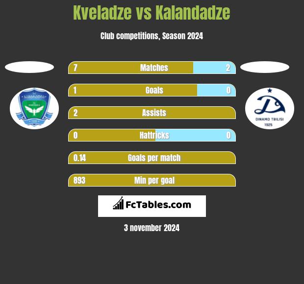 Kveladze vs Kalandadze h2h player stats