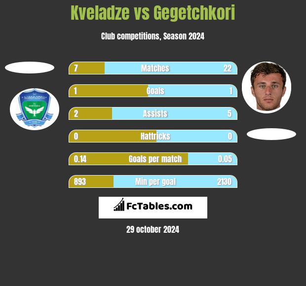 Kveladze vs Gegetchkori h2h player stats