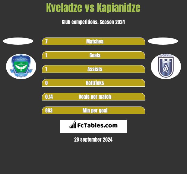 Kveladze vs Kapianidze h2h player stats