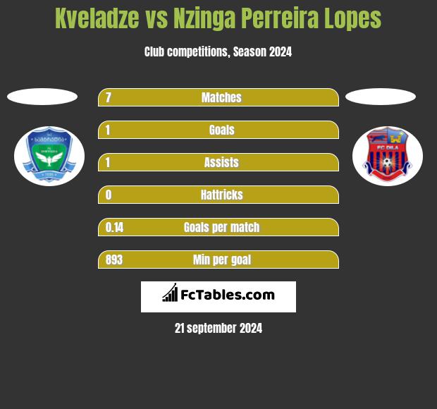 Kveladze vs Nzinga Perreira Lopes h2h player stats