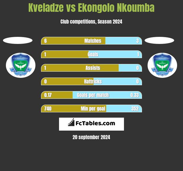 Kveladze vs Ekongolo Nkoumba h2h player stats