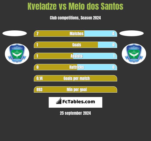 Kveladze vs Melo dos Santos h2h player stats