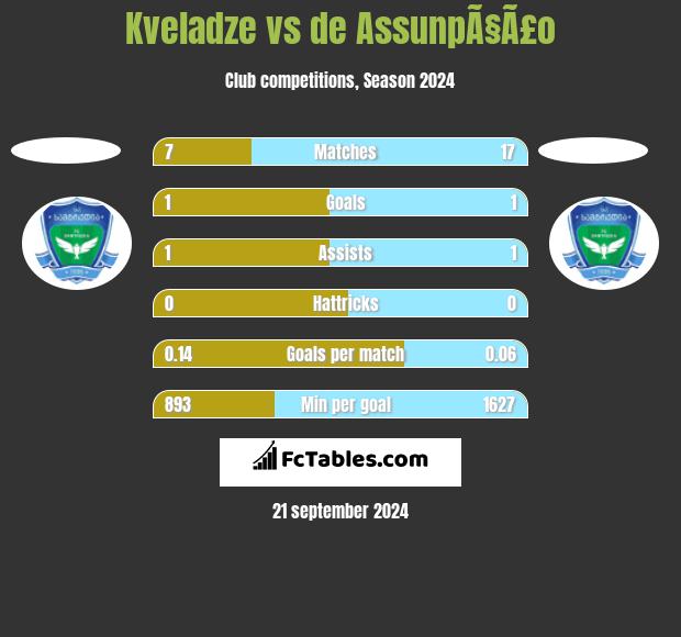 Kveladze vs de AssunpÃ§Ã£o h2h player stats