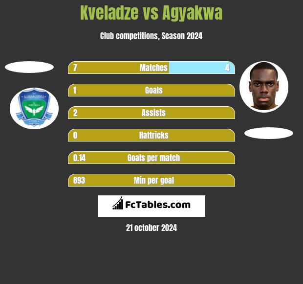 Kveladze vs Agyakwa h2h player stats